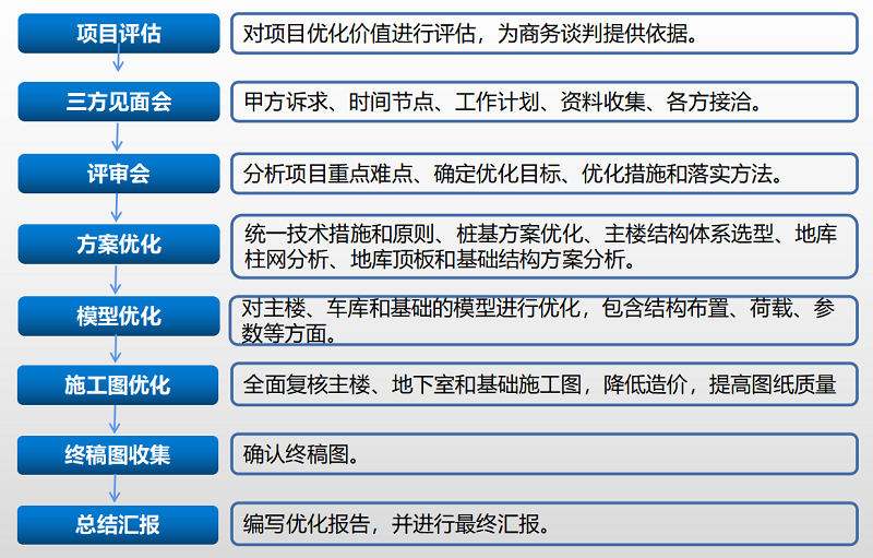 設計優化