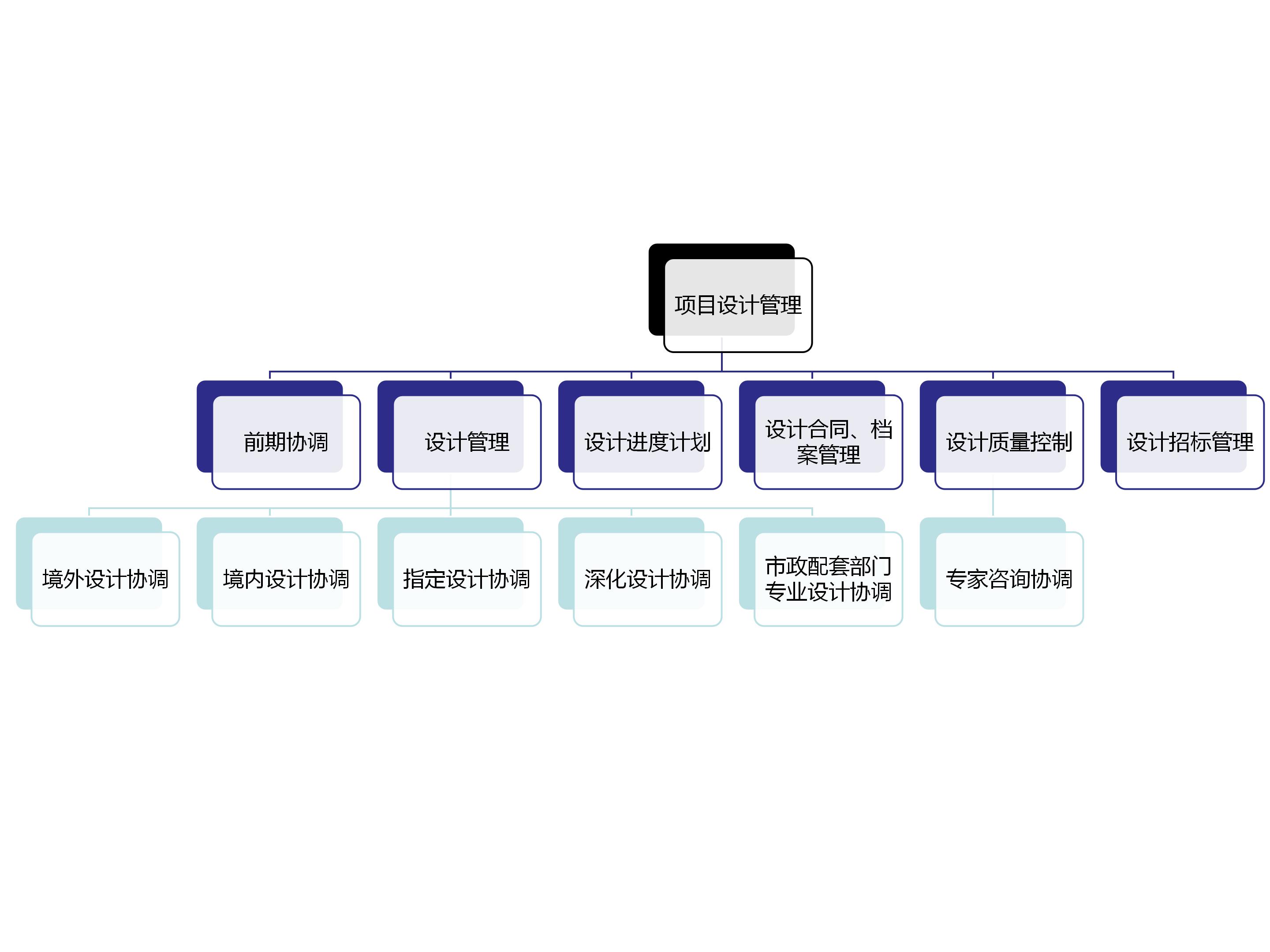 設計管理工作內容