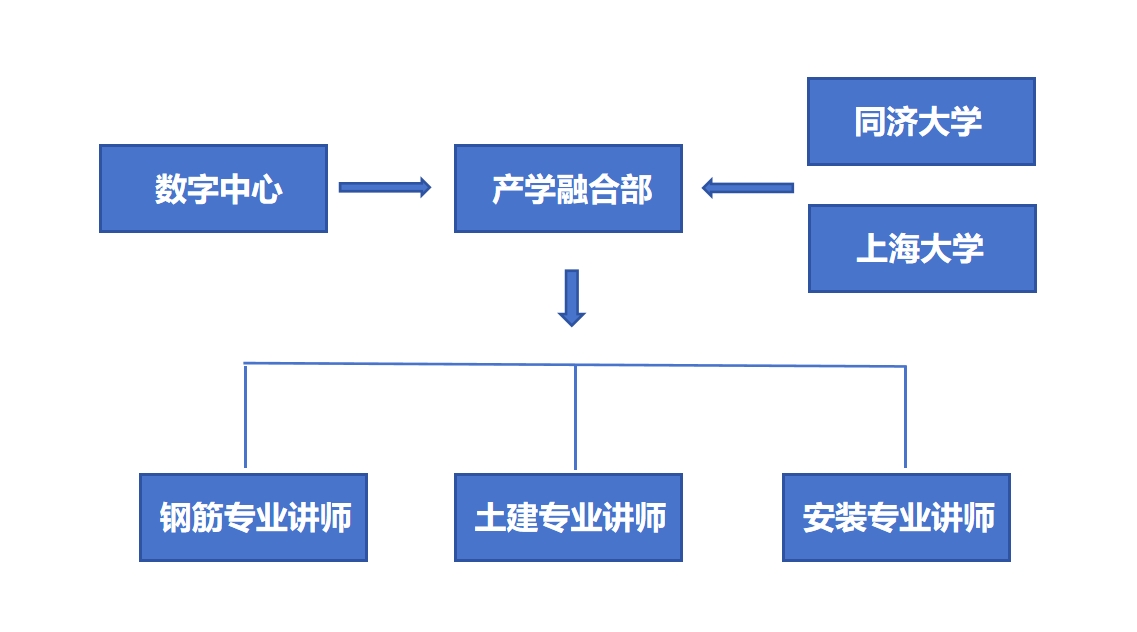 建經產業(yè)學院